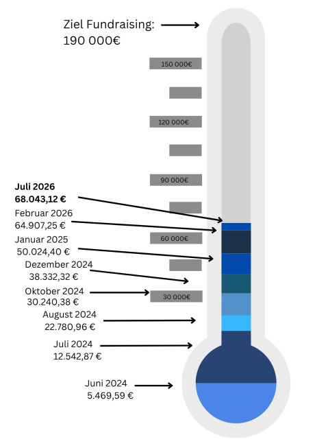 Bild Spendenbarometer